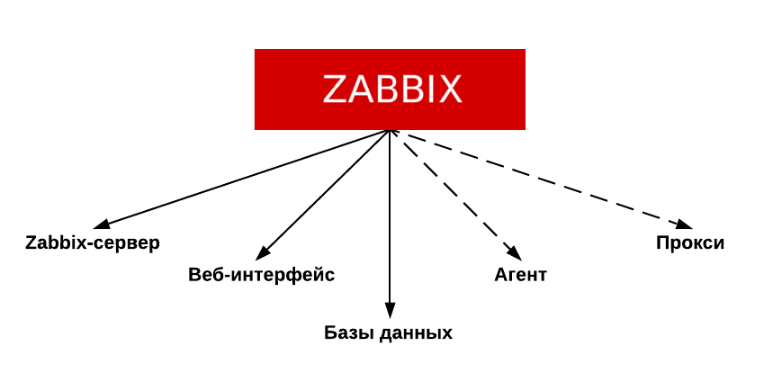 Zabbix описание